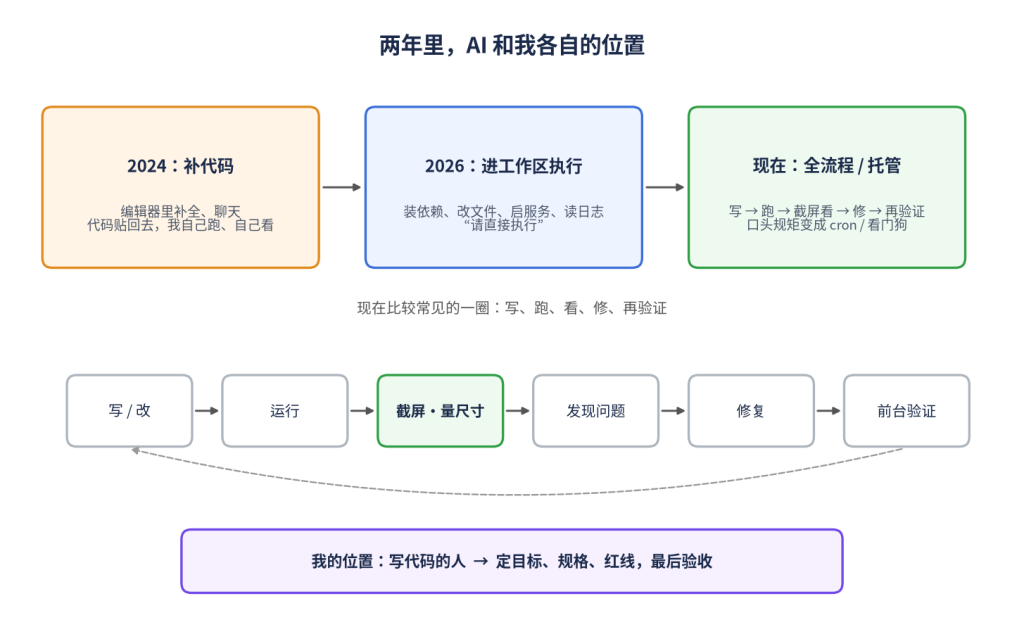 两年里 AI 和我各自的位置:从补代码到进工作区执行,再到全流程与托管