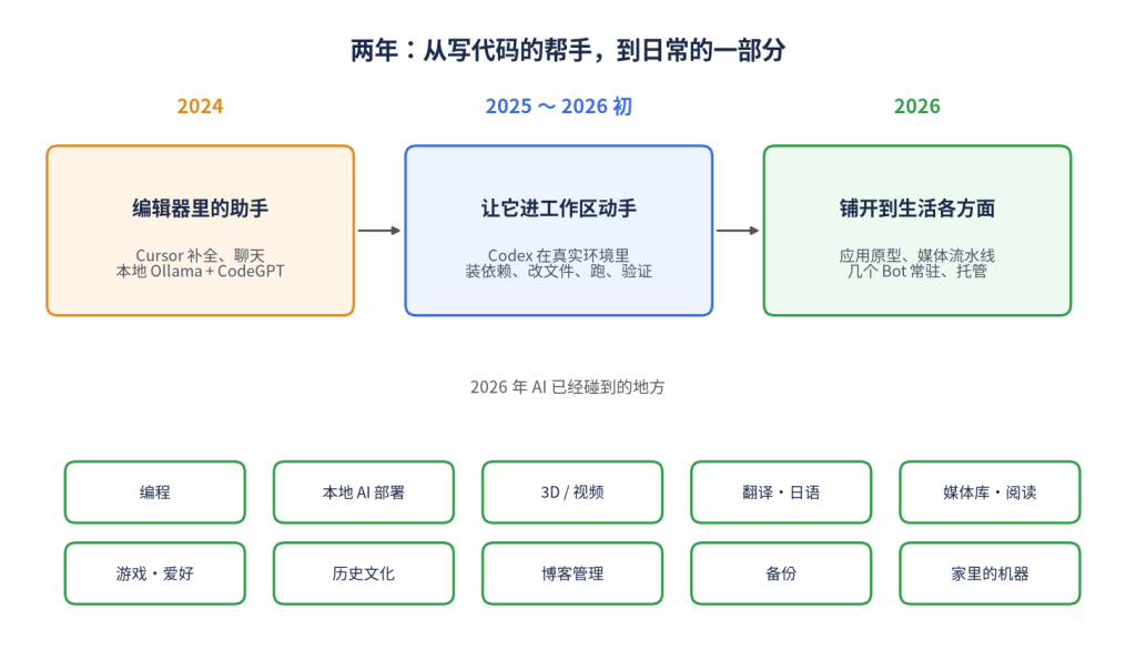 两年三个阶段:2024 编辑器里的助手,2025~2026 初 进工作区动手,2026 铺开到生活各方面