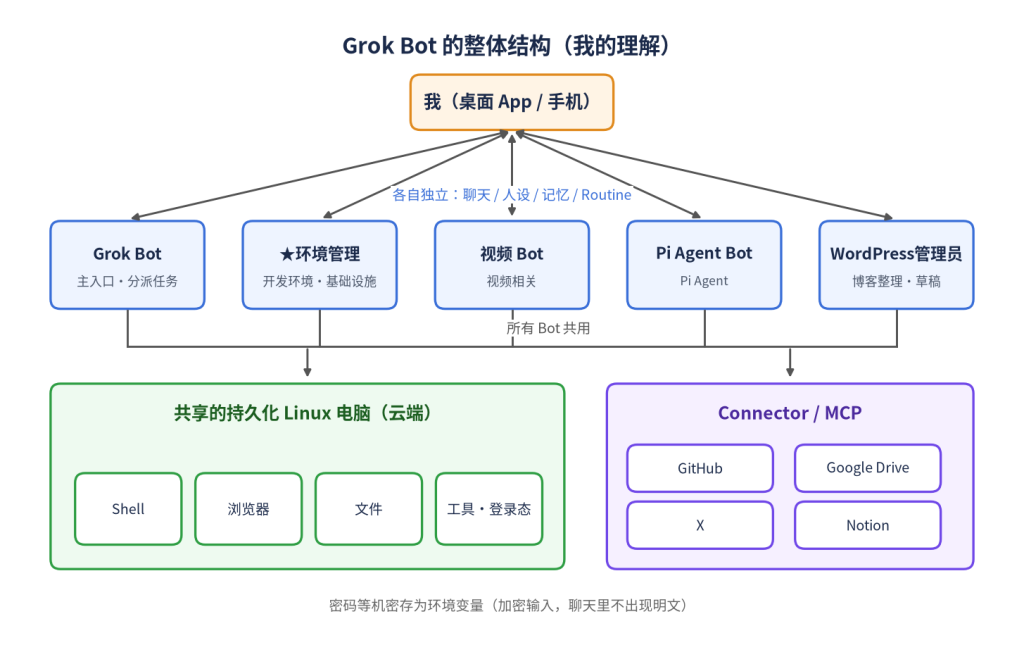Grok Bot 整体结构示意图:多个 Bot 共用一台持久化 Linux 电脑和 Connector