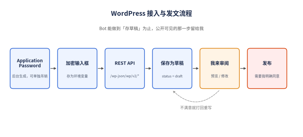 WordPress 接入与发文流程:Application Password、环境变量、REST API、草稿、审阅、发布