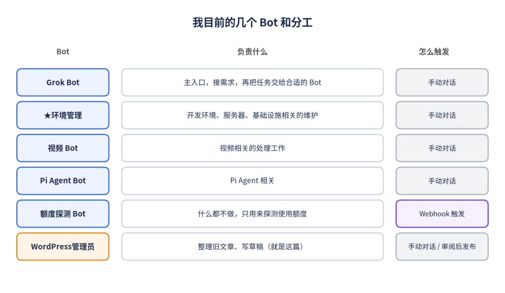我目前使用的几个 Bot 及其分工