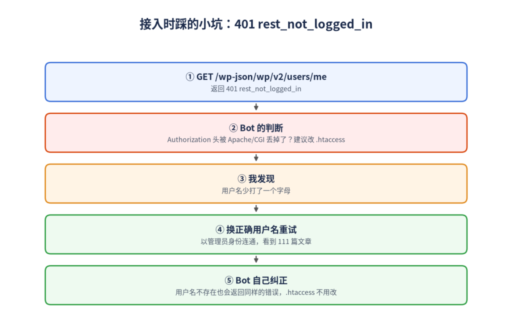 接入 WordPress 时 401 rest_not_logged_in 的排查过程