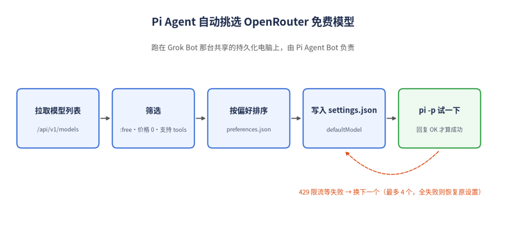 Pi Agent 自动挑选 OpenRouter 免费模型的流程:拉取列表、筛选、排序、写入设置、测试