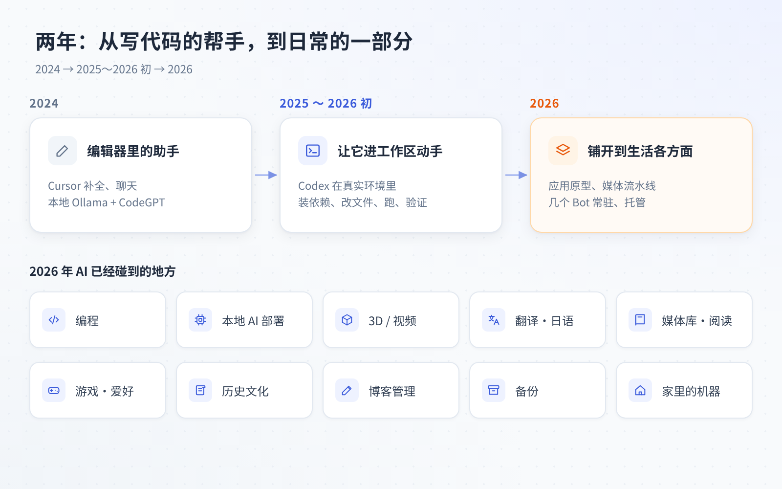 两年三个阶段：2024 编辑器里的助手，2025～2026 初 进工作区动手，2026 铺开到生活各方面