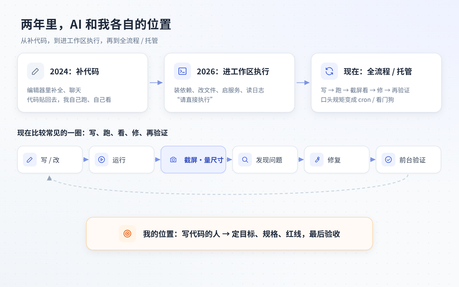 两年里 AI 和我各自的位置：从补代码到进工作区执行，再到全流程与托管