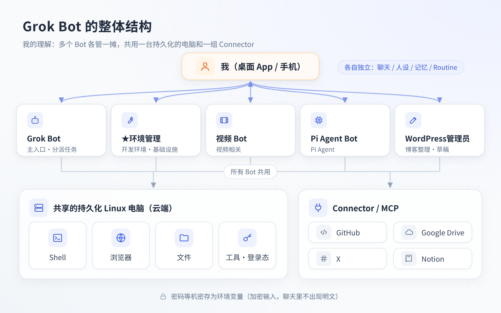 Grok Bot 整体结构示意图：多个 Bot 共用一台持久化 Linux 电脑和 Connector