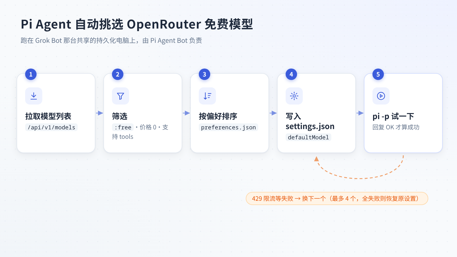 Pi Agent 自动挑选 OpenRouter 免费模型的流程：拉取列表、筛选、排序、写入设置、测试
