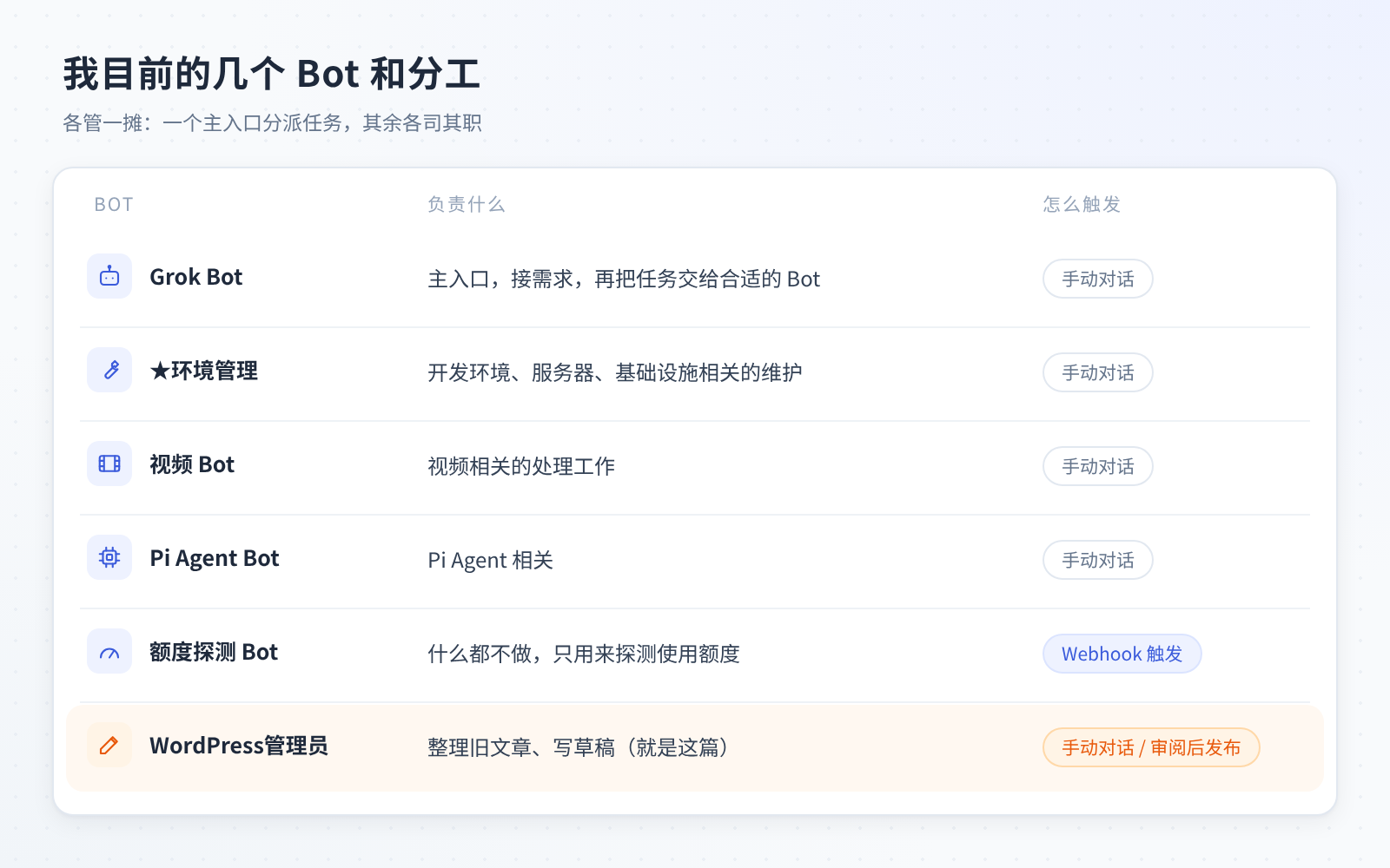 我目前使用的几个 Bot 及其分工