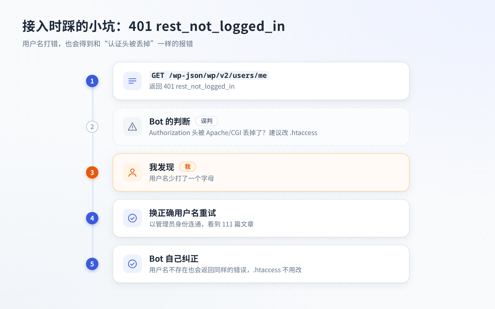 接入 WordPress 时 401 rest_not_logged_in 的排查过程
