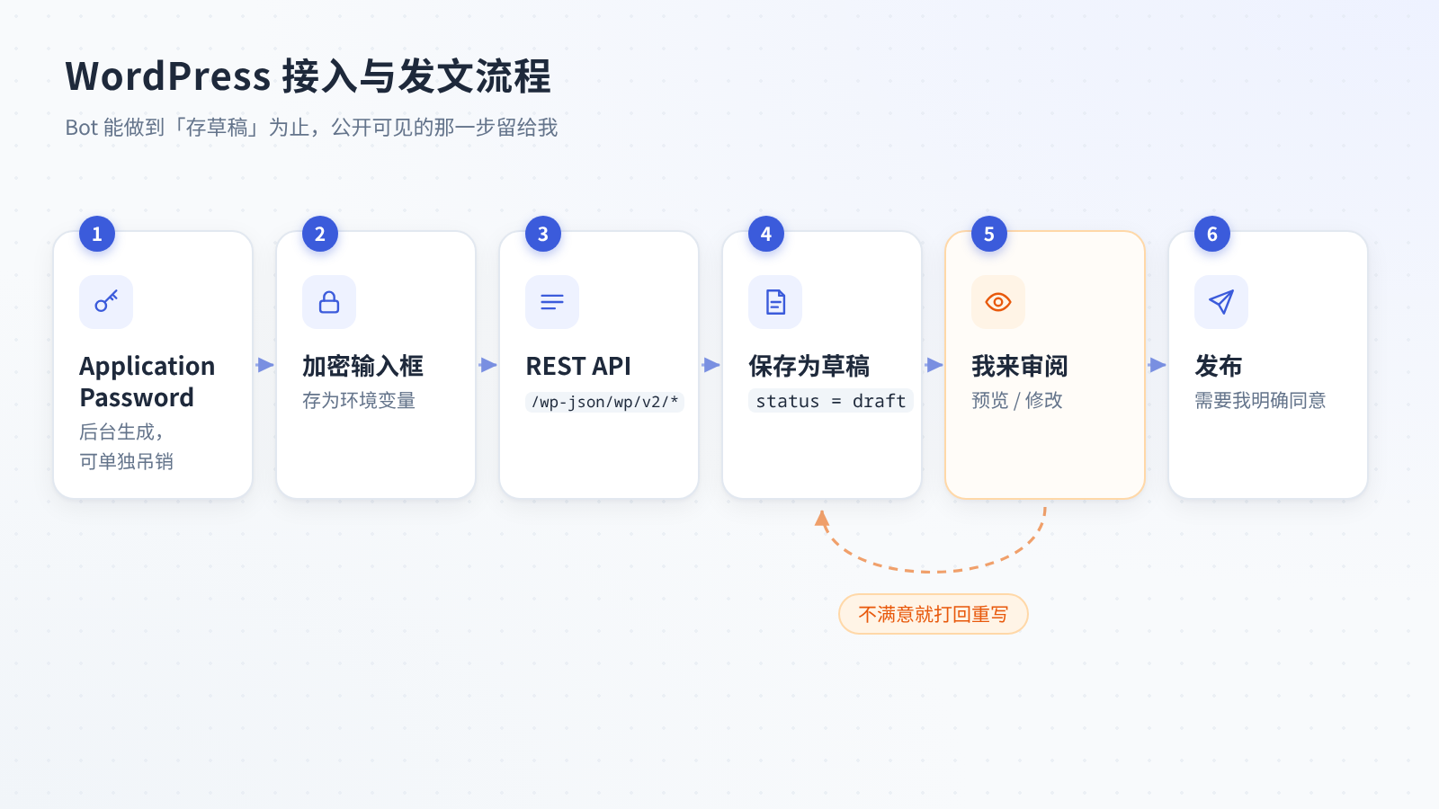 WordPress 接入与发文流程：Application Password、环境变量、REST API、草稿、审阅、发布