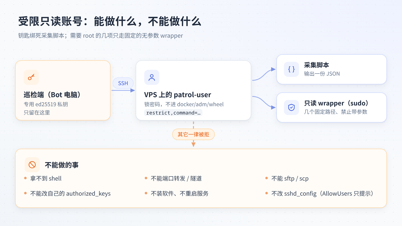 受限只读账号：专用密钥 SSH 登录，只能运行采集脚本和几个只读 wrapper，拿不到 shell、不能转发