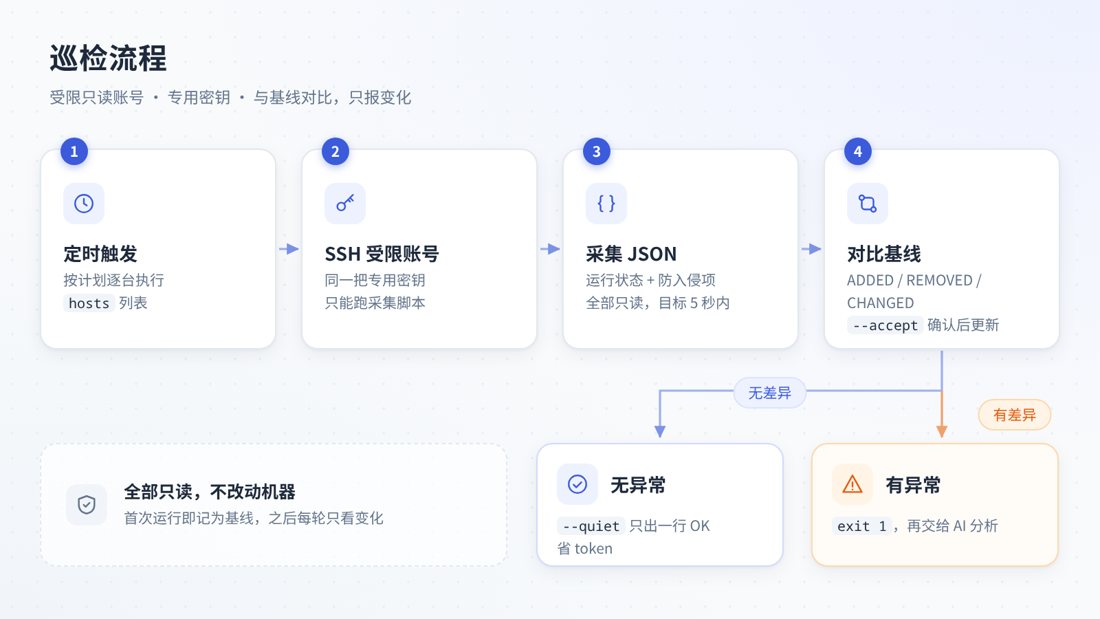 VPS 巡检流程：定时触发、SSH 受限账号、采集 JSON、对比基线，无异常一行 OK，有异常交给 AI 分析