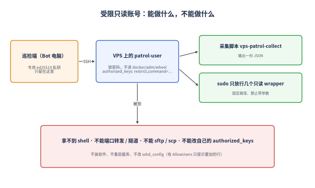 受限只读账号：专用密钥 SSH 登录，只能运行采集脚本和几个只读 wrapper，拿不到 shell、不能转发