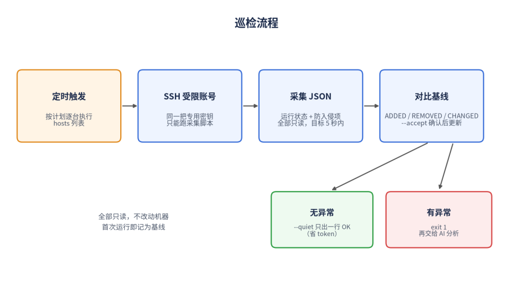 VPS 巡检流程：定时触发、SSH 受限账号、采集 JSON、对比基线，无异常一行 OK，有异常交给 AI 分析